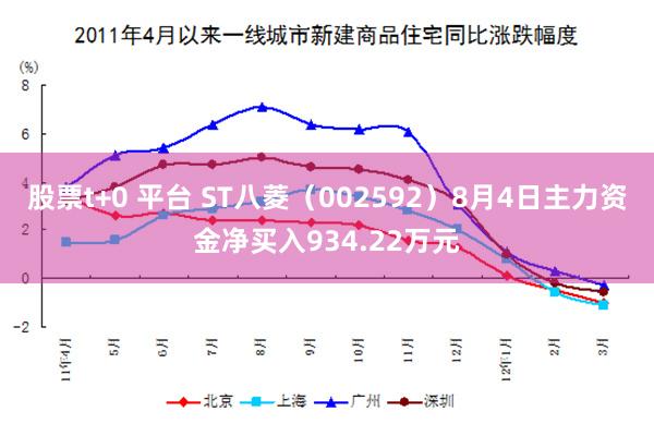 股票t+0 平台 ST八菱（002592）8月4日主力资金净买入934.22万元